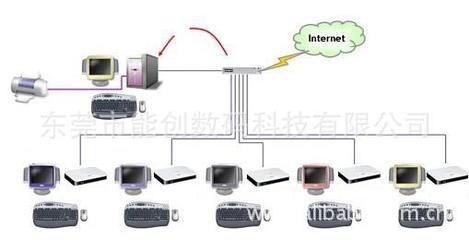 專業(yè)云客戶端解決方案——東莞市能創(chuàng)數碼科技